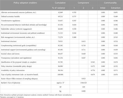 Exploring environmental policy adoption enablers for indoor air quality management in higher educational institutions in South Africa